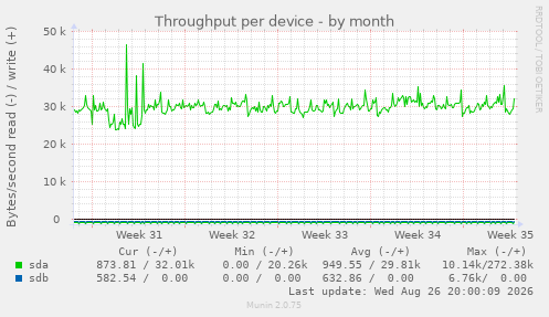 Throughput per device