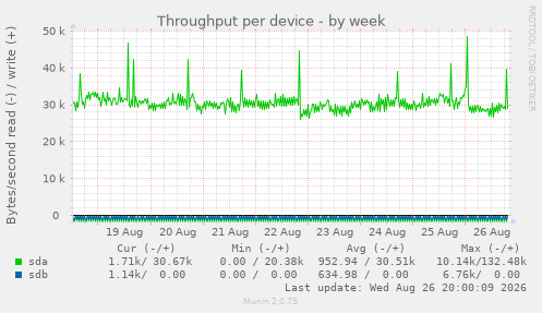 Throughput per device