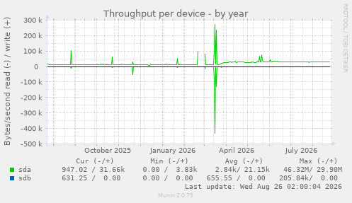 Throughput per device