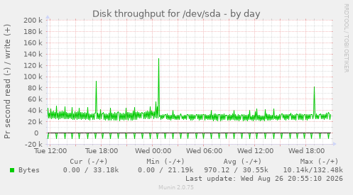 Disk throughput for /dev/sda