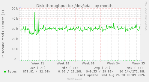 Disk throughput for /dev/sda