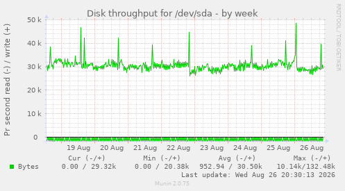 Disk throughput for /dev/sda