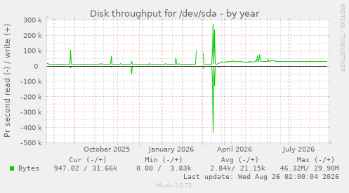 Disk throughput for /dev/sda