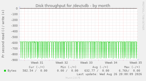 Disk throughput for /dev/sdb