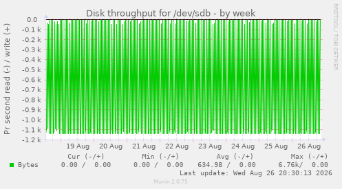Disk throughput for /dev/sdb