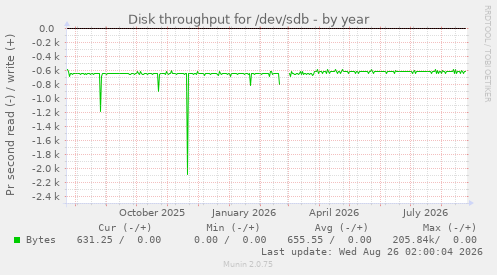 Disk throughput for /dev/sdb