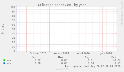 Utilization per device