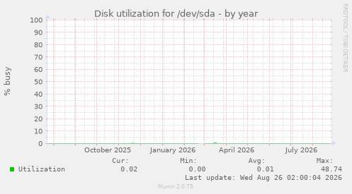 Disk utilization for /dev/sda