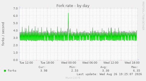 Fork rate