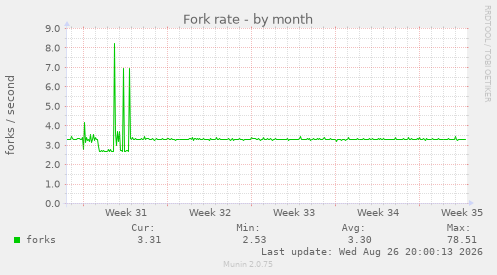 Fork rate