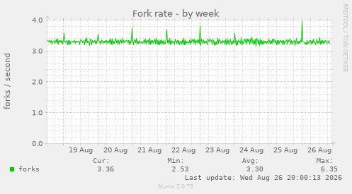 Fork rate