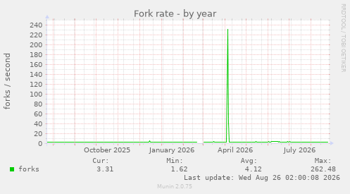 Fork rate