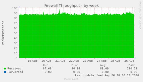 Firewall Throughput