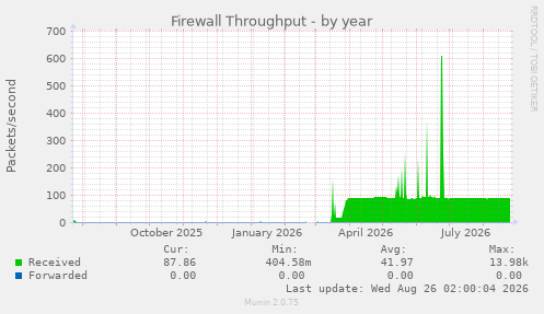 Firewall Throughput