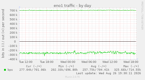 eno1 traffic