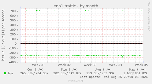 eno1 traffic