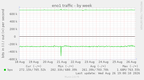 eno1 traffic