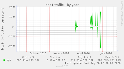 eno1 traffic