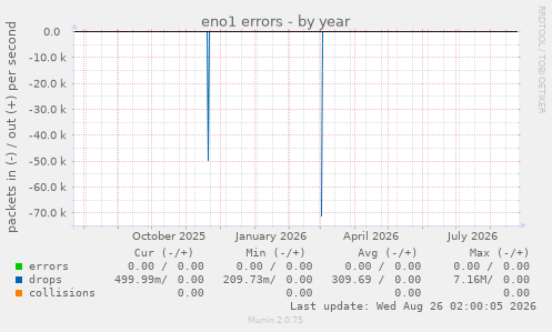 eno1 errors