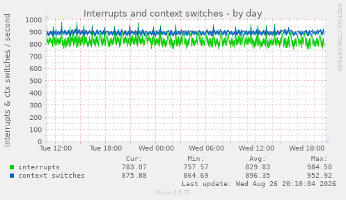 Interrupts and context switches