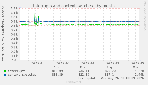 Interrupts and context switches
