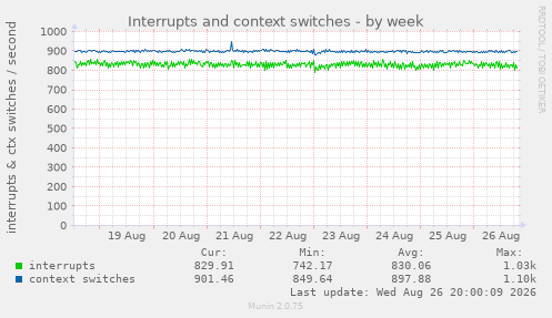 Interrupts and context switches