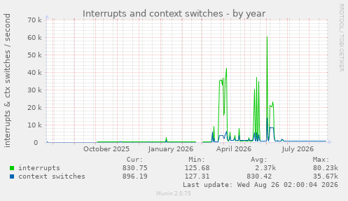 Interrupts and context switches