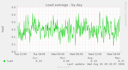 Load average