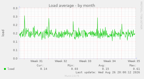 Load average