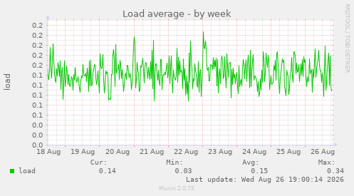 Load average