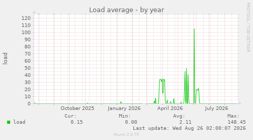 Load average