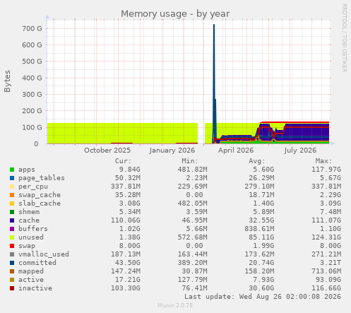 Memory usage