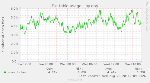File table usage