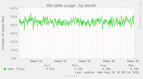 File table usage