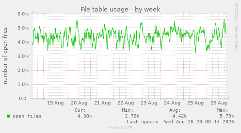 File table usage