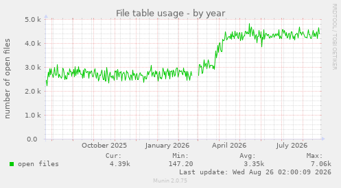 File table usage