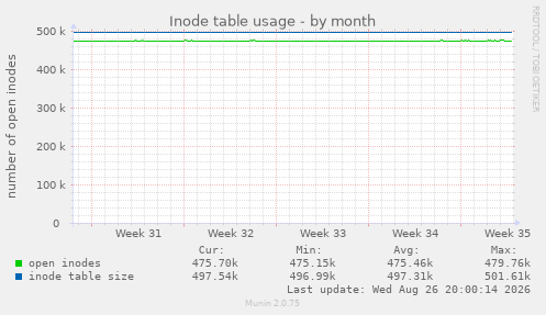 Inode table usage