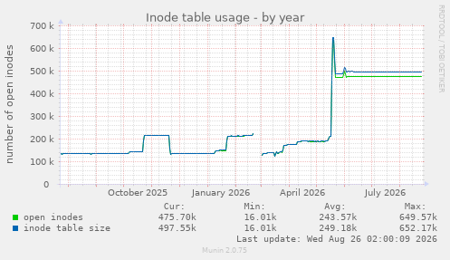 Inode table usage