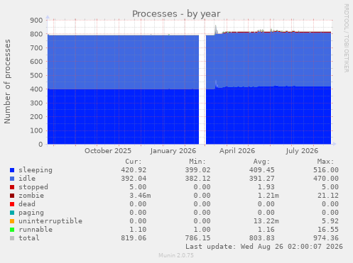Processes