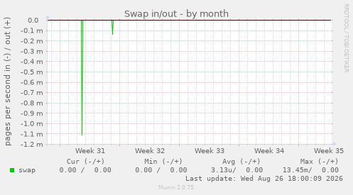 Swap in/out