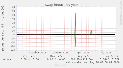 Swap in/out