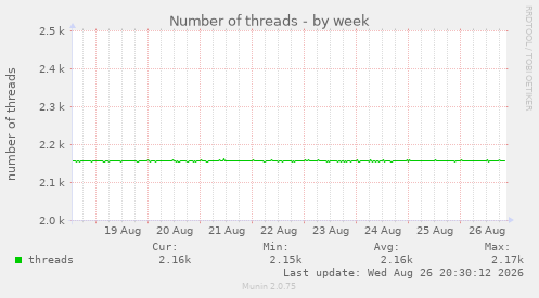 Number of threads