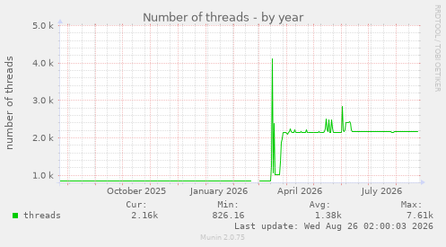Number of threads