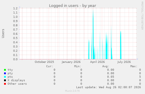 Logged in users
