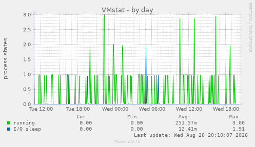 VMstat