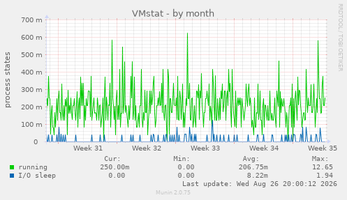 VMstat