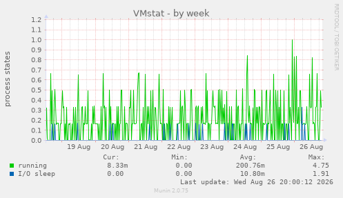 VMstat