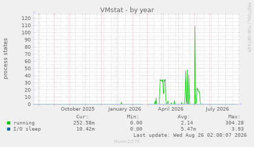 VMstat