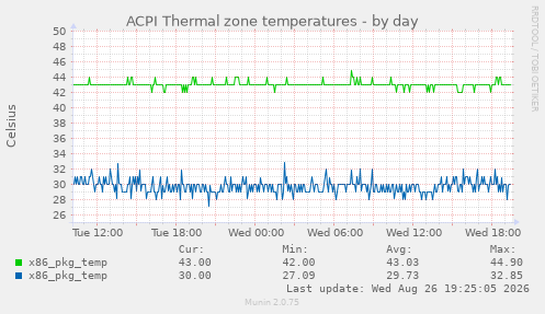 ACPI Thermal zone temperatures