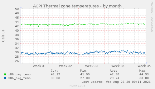 ACPI Thermal zone temperatures